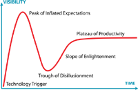 Gartner Hype Cycle sur Wikipedia
