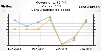 Stats Exemple de stats de delgrange.net